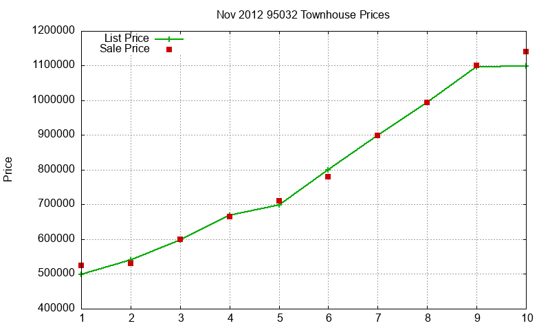 95032 Townhouses Just Sold 2012-11