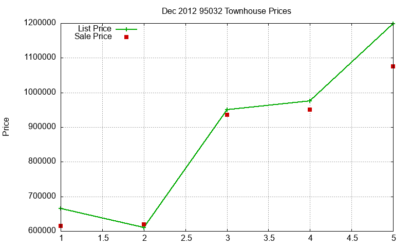 95032 Townhouses Just Sold 2012-12