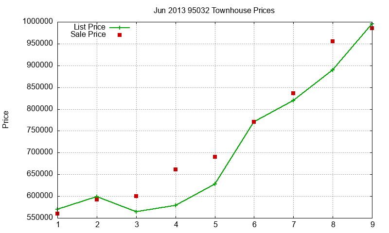 95032 Townhouses Just Sold 2013-06 95032 Townhouses Just Sold 2013-06