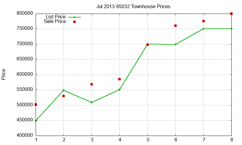 95032 Townhouses Just Sold 2013-07 95032 Townhouses Just Sold 2013-07