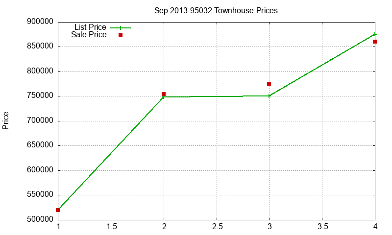 95032 Townhouses Just Sold 2013-09