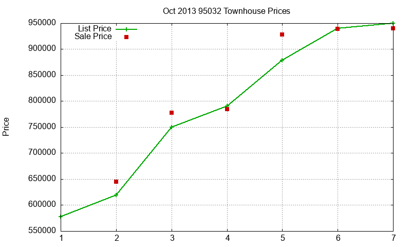95032 Townhouses Just Sold 2013-10