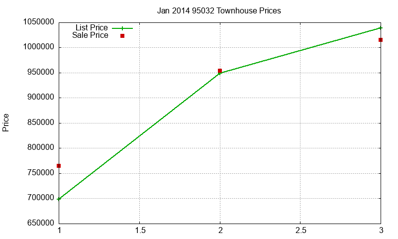 95032 Townhouses Just Sold 2014-01