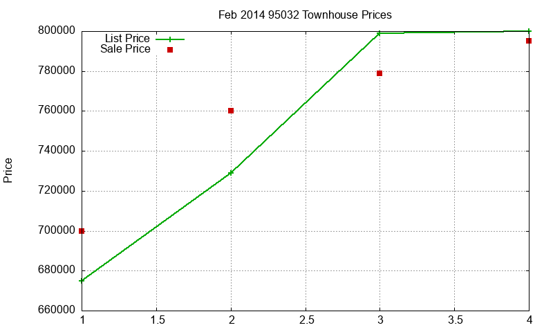 95032 Townhouses Just Sold 2014-02