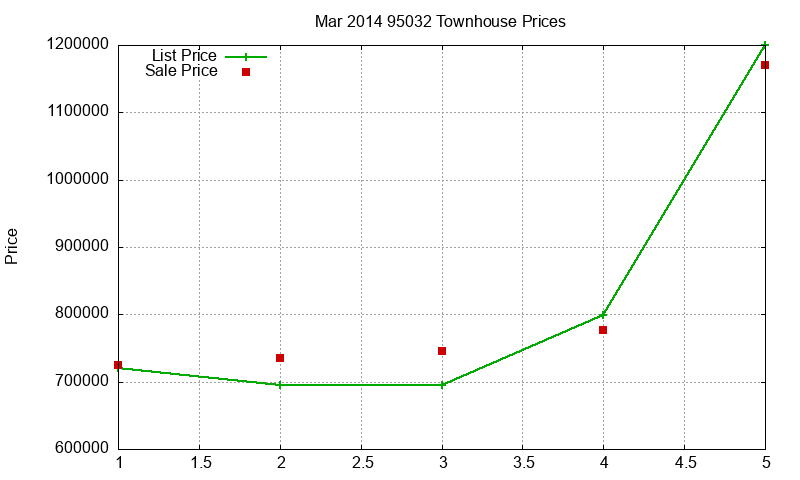 95032 Townhouses Just Sold 2014-03 95032 Townhouses Just Sold 2014-03