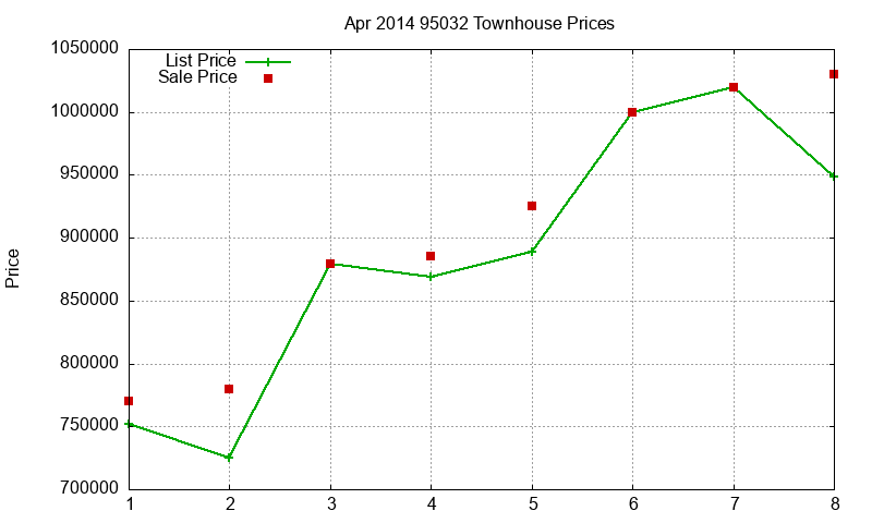 95032 Townhouses Just Sold 2014-04 95032 Townhouses Just Sold 2014-04