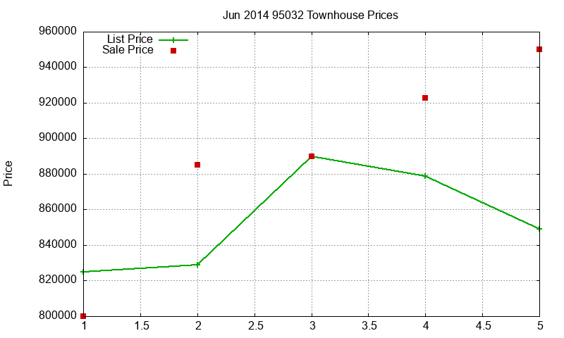 95032 Townhouses Just Sold 2014-06
