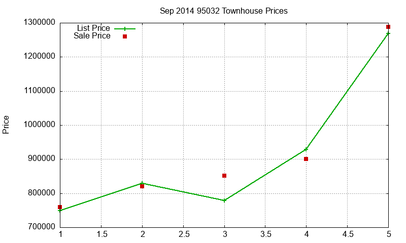 95032 Townhouses Just Sold 2014-09 95032 Townhouses Just Sold 2014-09