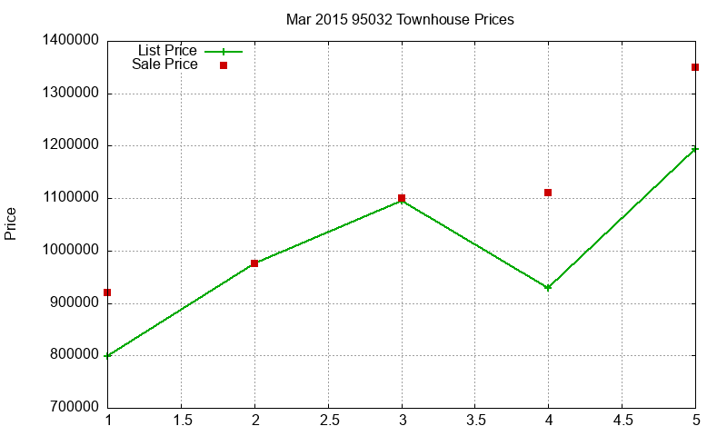 95032 Townhouses Just Sold 2015-03