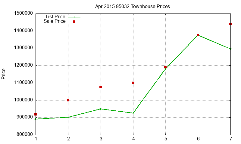 95032 Townhouses Just Sold 2015-04 95032 Townhouses Just Sold 2015-04