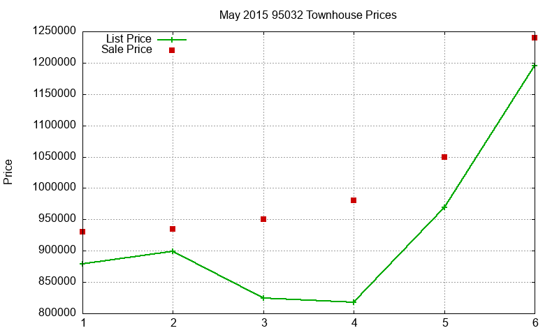95032 Townhouses Just Sold 2015-05 95032 Townhouses Just Sold 2015-05