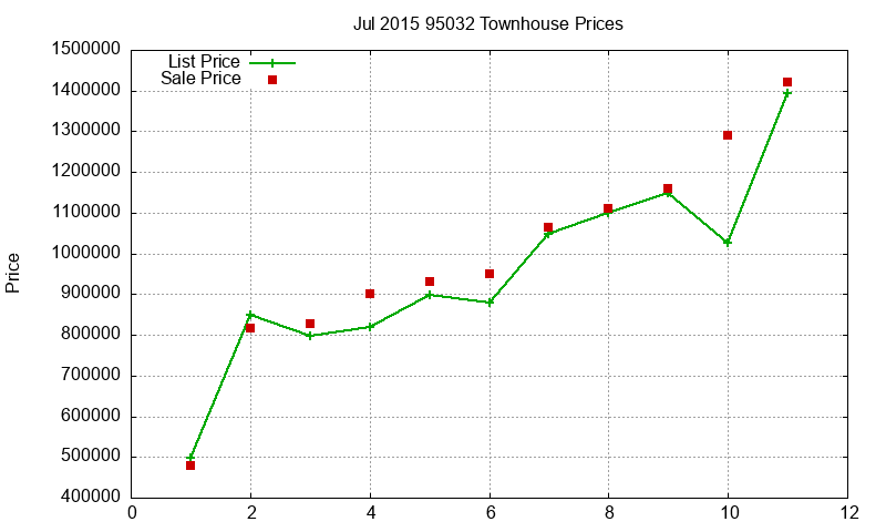 95032 Townhouses Just Sold 2015-07 95032 Townhouses Just Sold 2015-07