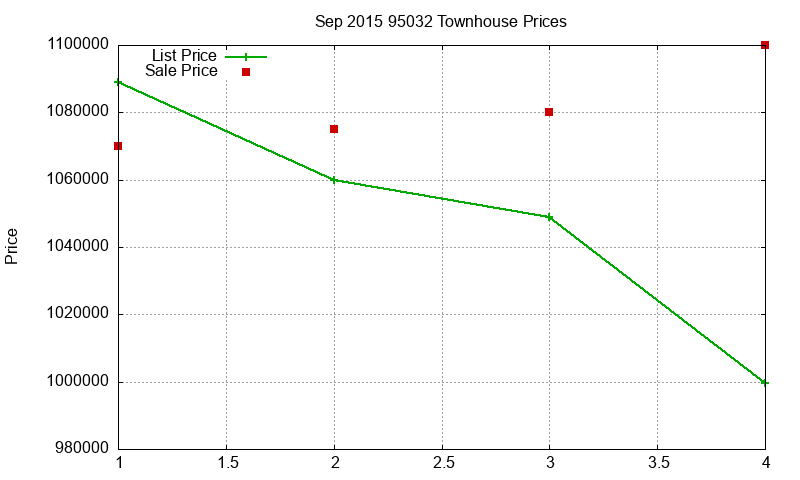 95032 Townhouses Just Sold 2015-09
