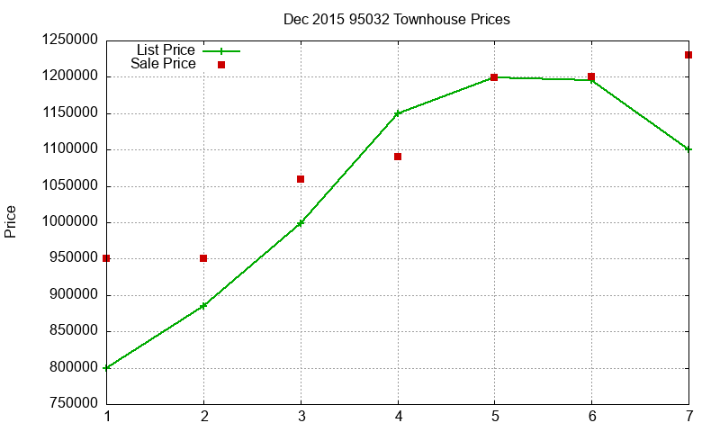 95032 Townhouses Just Sold 2015-12