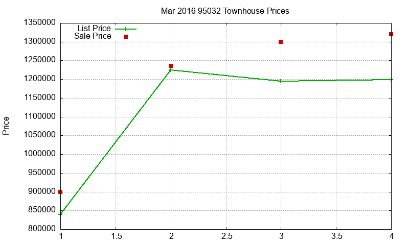 95032 Townhouses Just Sold 2016-03