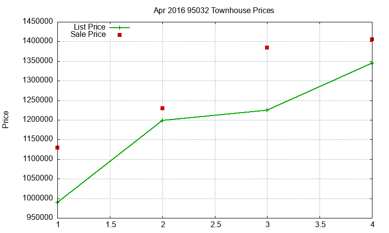 95032 Townhouses Just Sold 2016-04