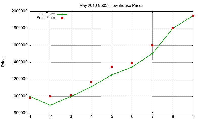 95032 Townhouses Just Sold 2016-05