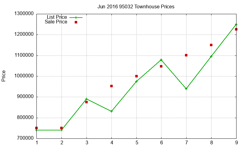 95032 Townhouses Just Sold 2016-06