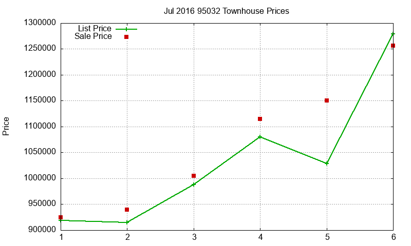 95032 Townhouses Just Sold 2016-07