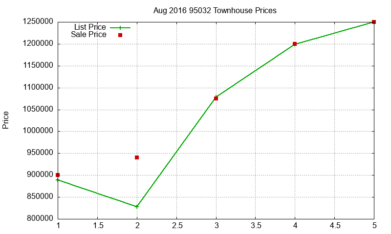 95032 Townhouses Just Sold 2016-08