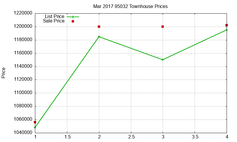 95032 Townhouses Just Sold 2017-03