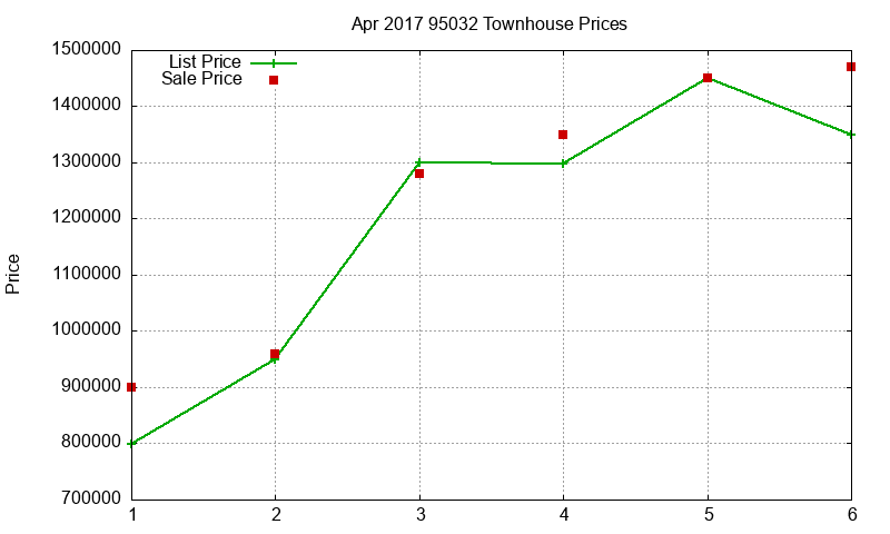 95032 Townhouses Just Sold 2017-04