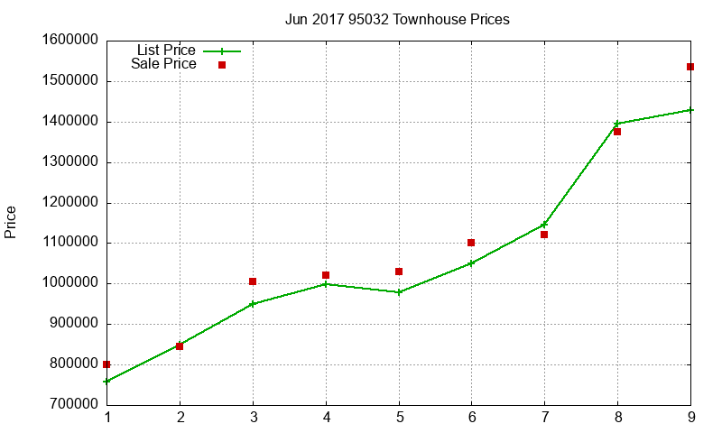 95032 Townhouses Just Sold 2017-06