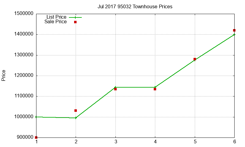 95032 Townhouses Just Sold 2017-07