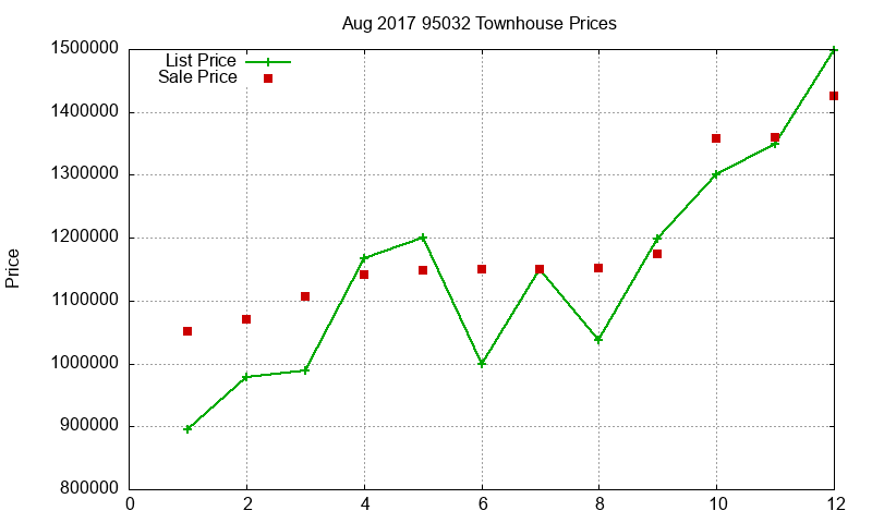95032 Townhouses Just Sold 2017-08