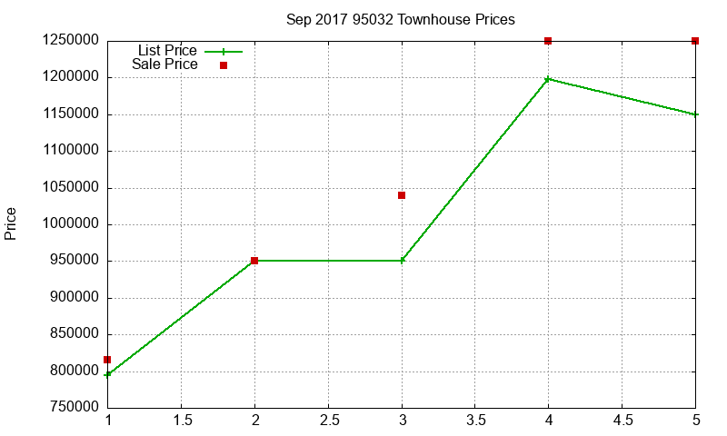 95032 Townhouses Just Sold 2017-09 95032 Townhouses Just Sold 2017-09