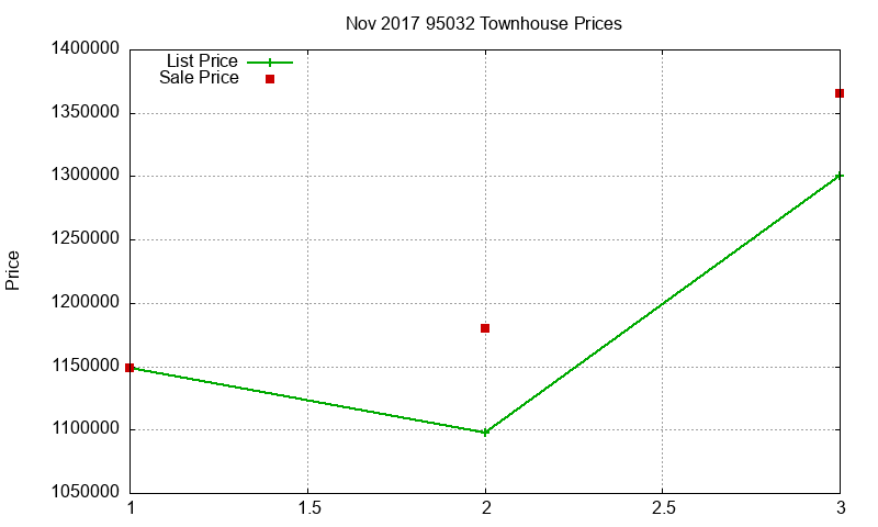 95032 Townhouses Just Sold 2017-11