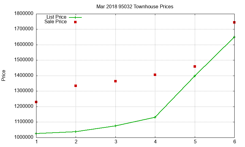 95032 Townhouses Just Sold 2018-03