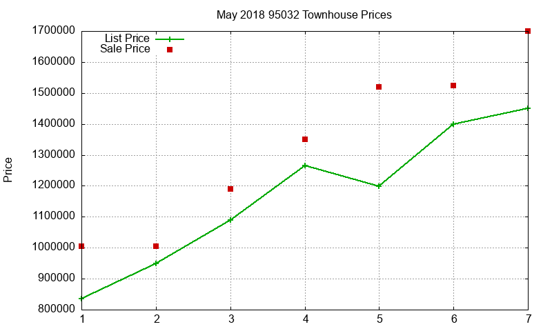 95032 Townhouses Just Sold 2018-05 95032 Townhouses Just Sold 2018-05
