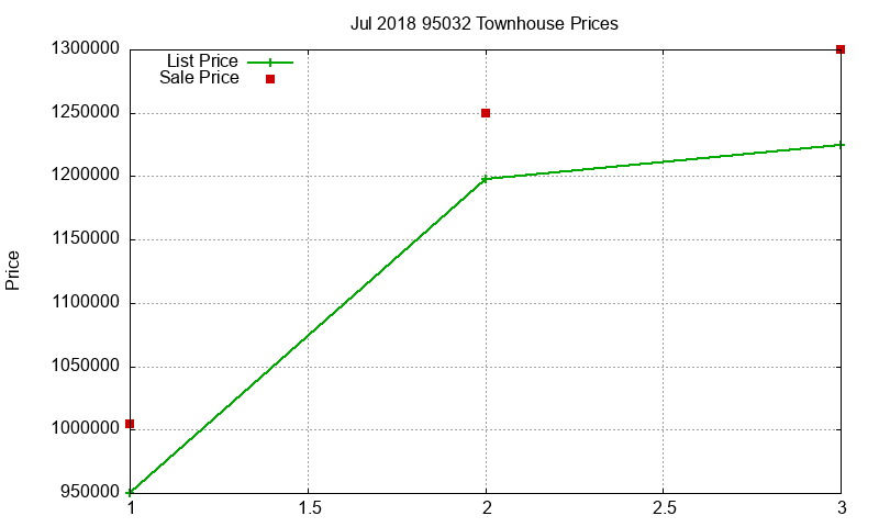 95032 Townhouses Just Sold 2018-07 95032 Townhouses Just Sold 2018-07