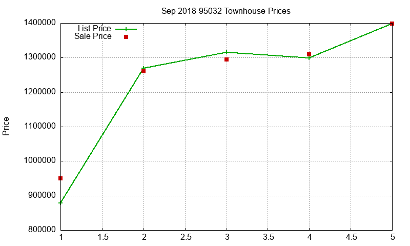 95032 Townhouses Just Sold 2018-09