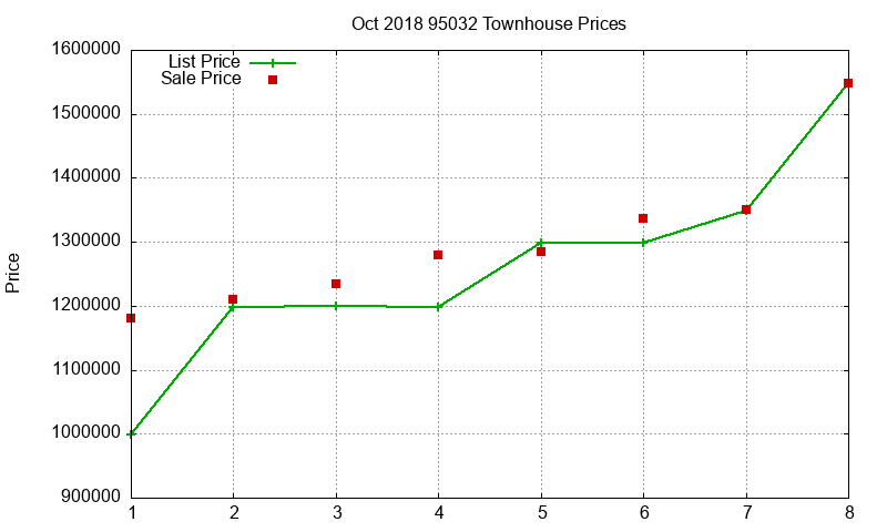 95032 Townhouses Just Sold 2018-10