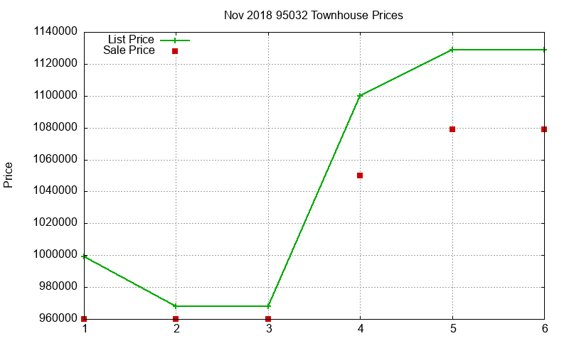 95032 Townhouses Just Sold 2018-11