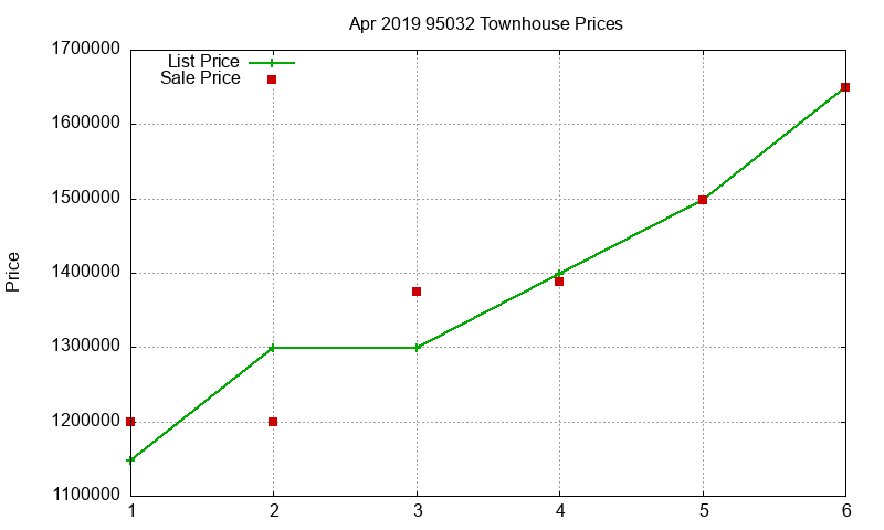 95032 Townhouses Just Sold 2019-04