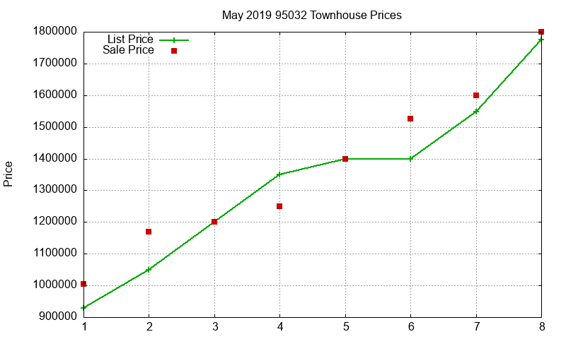 95032 Townhouses Just Sold 2019-05
