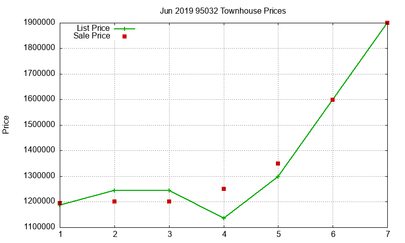 95032 Townhouses Just Sold 2019-06 95032 Townhouses Just Sold 2019-06