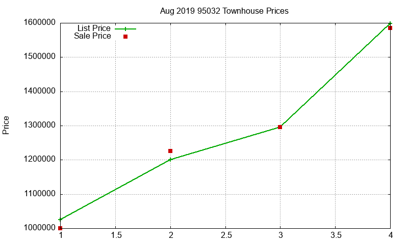 95032 Townhouses Just Sold 2019-08