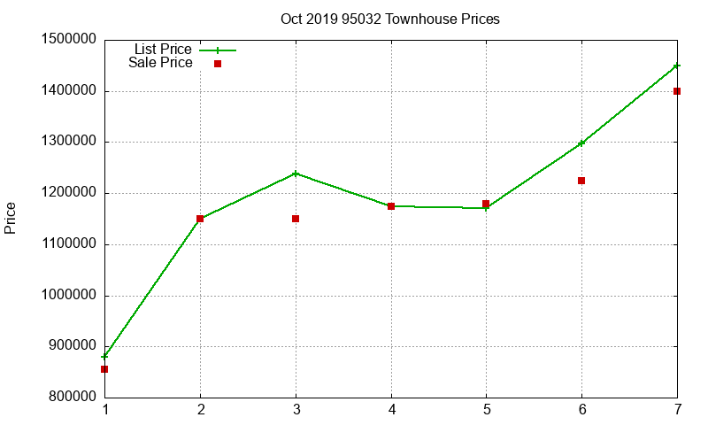 95032 Townhouses Just Sold 2019-10