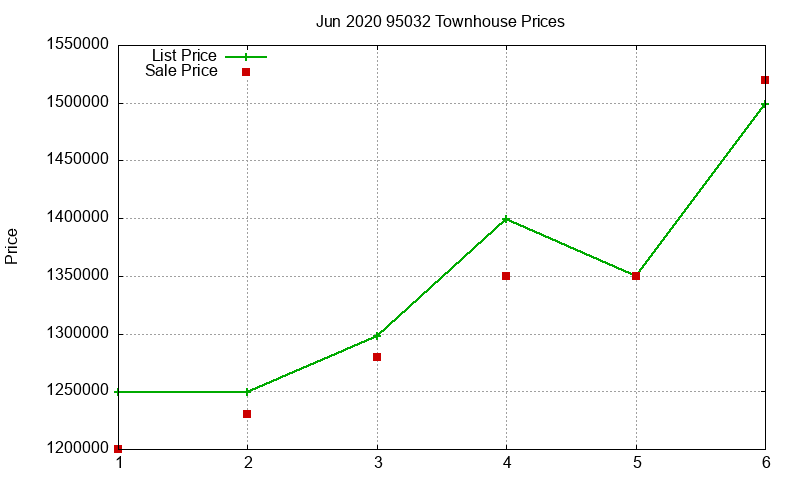 95032 Townhouses Just Sold 2020-06