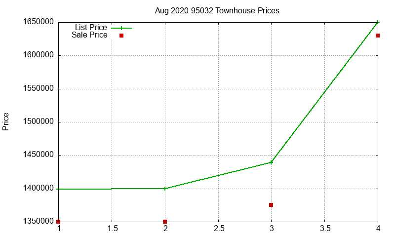 95032 Townhouses Just Sold 2020-08