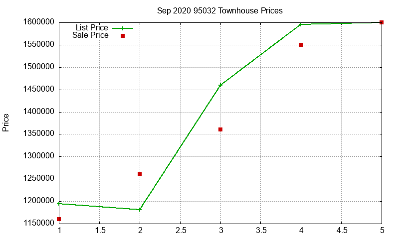 95032 Townhouses Just Sold 2020-09 95032 Townhouses Just Sold 2020-09