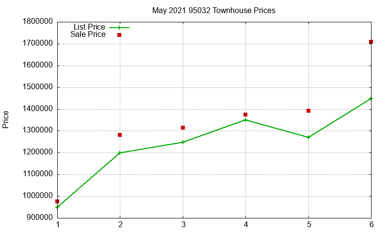 95032 Townhouses Just Sold 2021-05