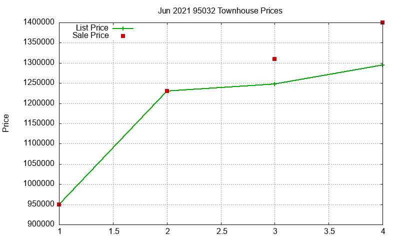 95032 Townhouses Just Sold 2021-06