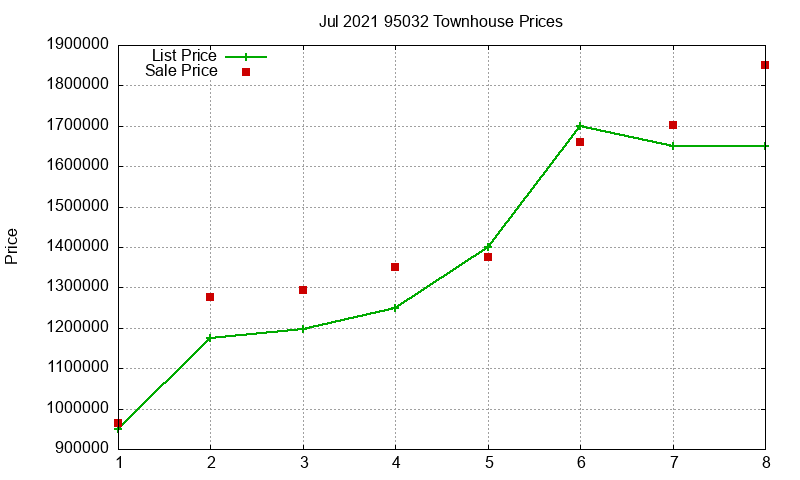 95032 Townhouses Just Sold 2021-07