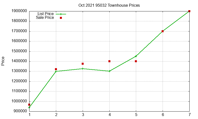 95032 Townhouses Just Sold 2021-10