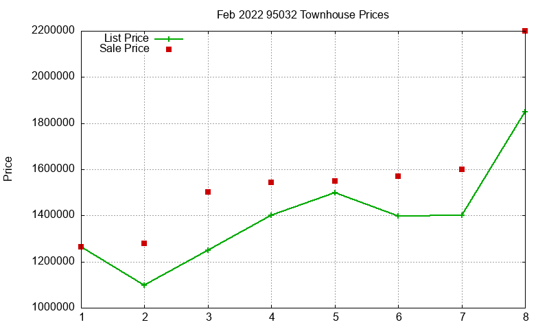95032 Townhouses Just Sold 2022-02 95032 Townhouses Just Sold 2022-02
